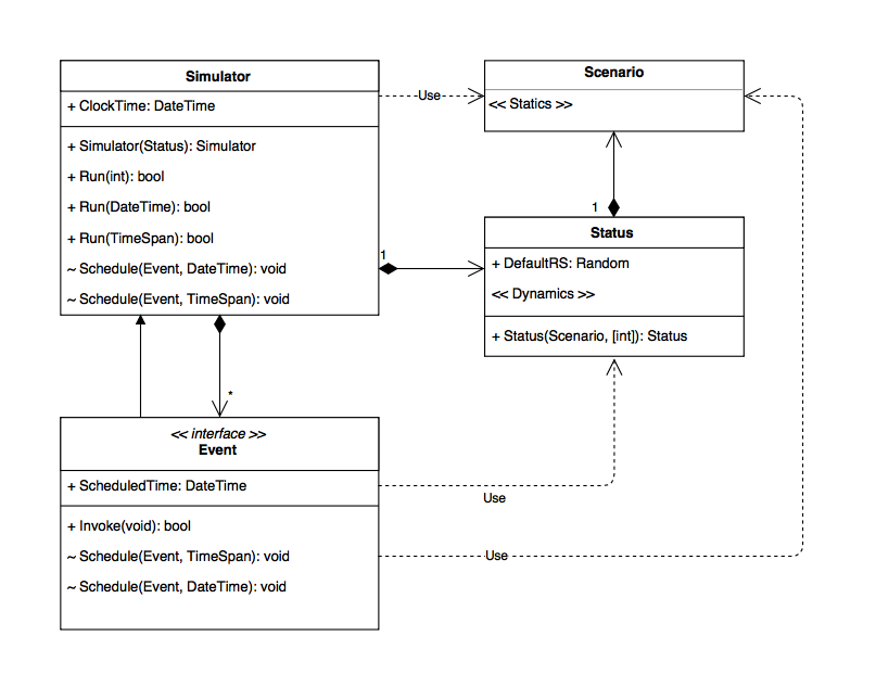 O2DES Simulator Class Diagram